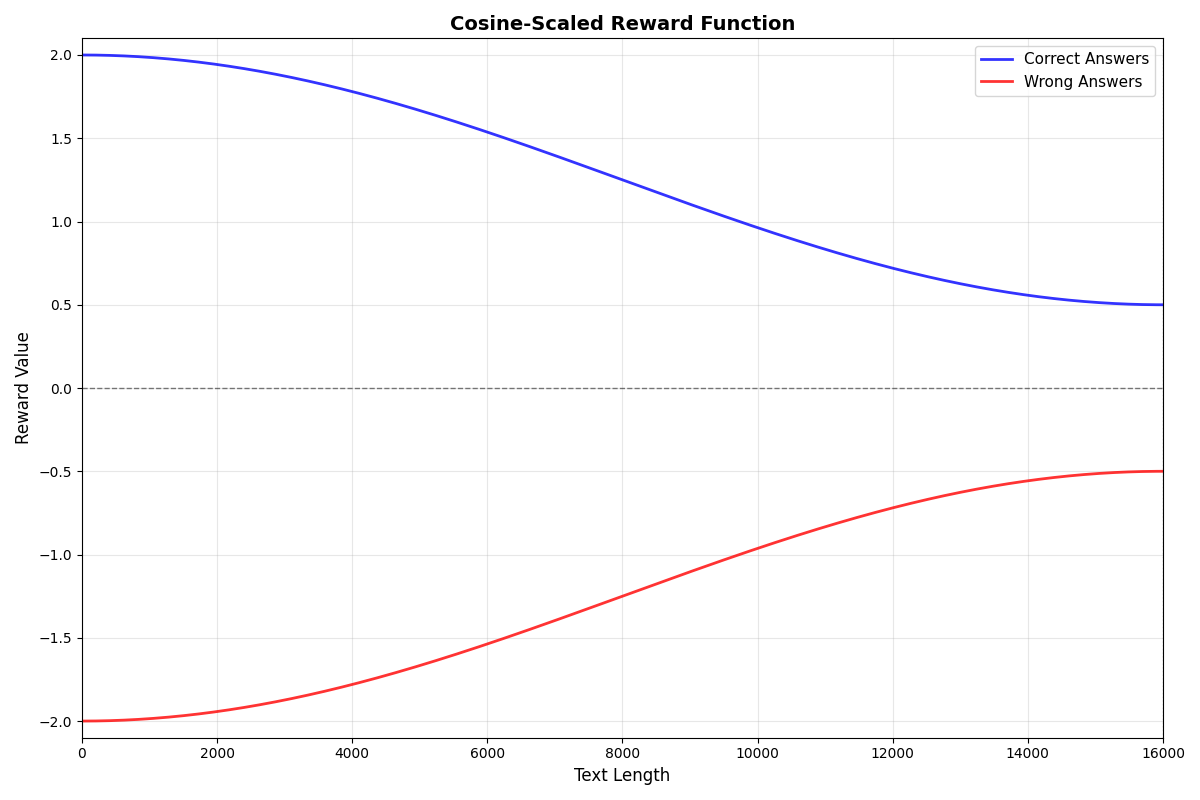 Cosine-Scaled-Reward-Function